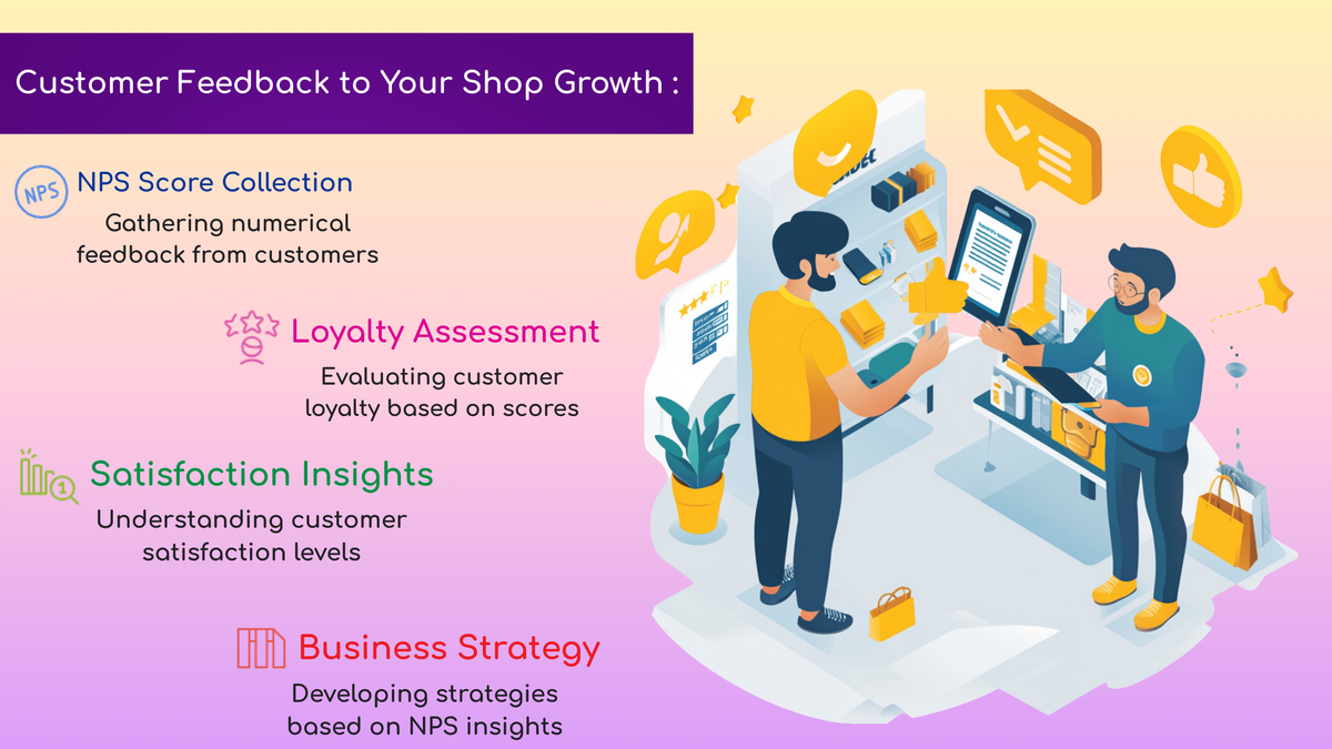 The illustration shows how customer feedback supports shop growth through NPS score collection, loyalty assessment, satisfaction insights, and business strategy based on review data.