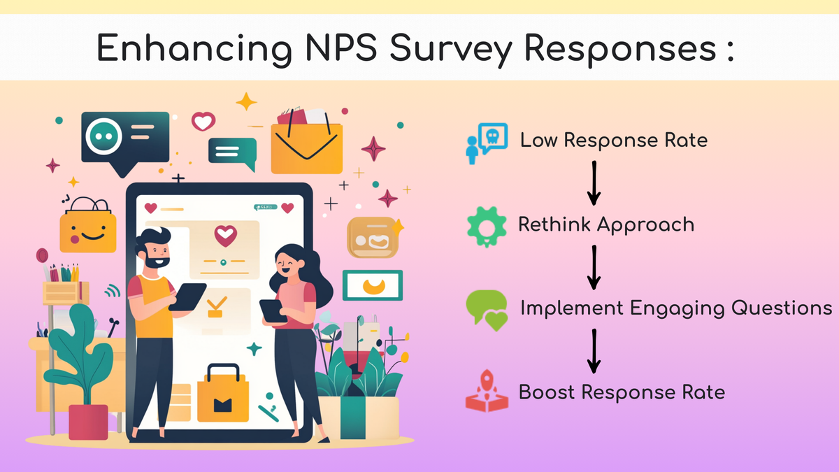 The illustration shows “Enhancing NPS Survey Responses” with a flow from low response rate to boosting it by rethinking approach and using engaging questions, alongside vibrant icons.
