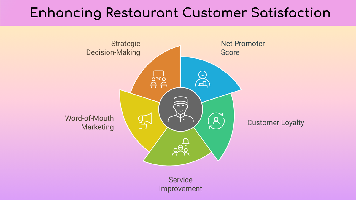 Infographic highlighting five key areas to enhance restaurant customer satisfaction: NPS, customer loyalty, service improvement, word-of-mouth, and strategic decisions.