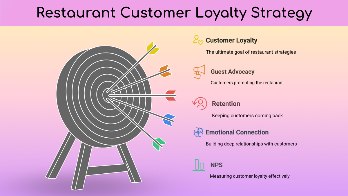 Infographic showing key elements of a restaurant customer loyalty strategy, i.e, Customer Loyalty, Guest Advocacy, Retention, Emotional Connection
